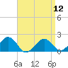 Muskeget Island tide chart for Friday, April 12, 2024
