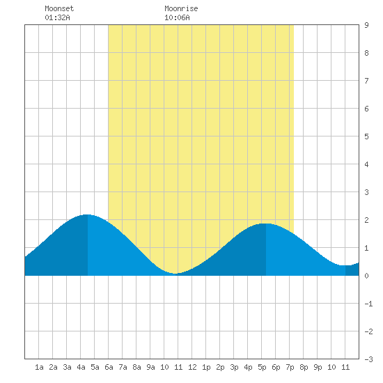 Muskeget Island tide chart for Sunday, April 14, 2024