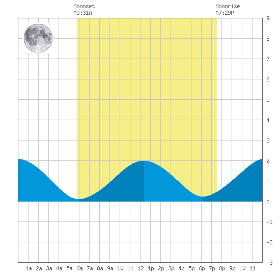 Muskeget Island tide chart for Tuesday, April 23, 2024