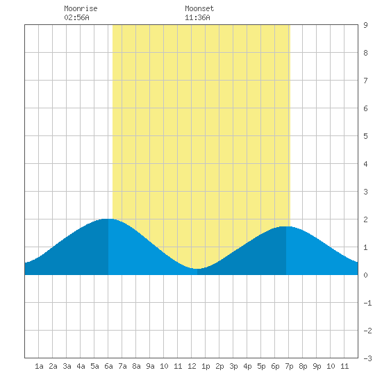 Muskeget Island tide chart for Tuesday, April 2, 2024