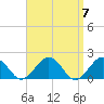 Muskeget Island tide chart for Sunday, April 7, 2024