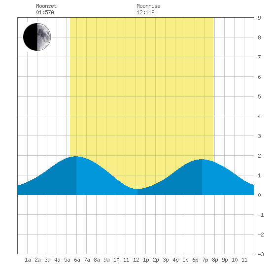 Muskeget Island tide chart for Wednesday, May 15, 2024