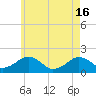 Muskeget Island tide chart for Thursday, May 16, 2024