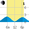 Muskeget Island tide chart for Wednesday, May 1, 2024