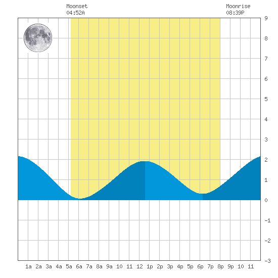 Muskeget Island tide chart for Thursday, May 23, 2024