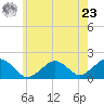 Muskeget Island tide chart for Thursday, May 23, 2024