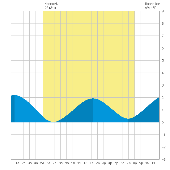 Muskeget Island tide chart for Friday, May 24, 2024