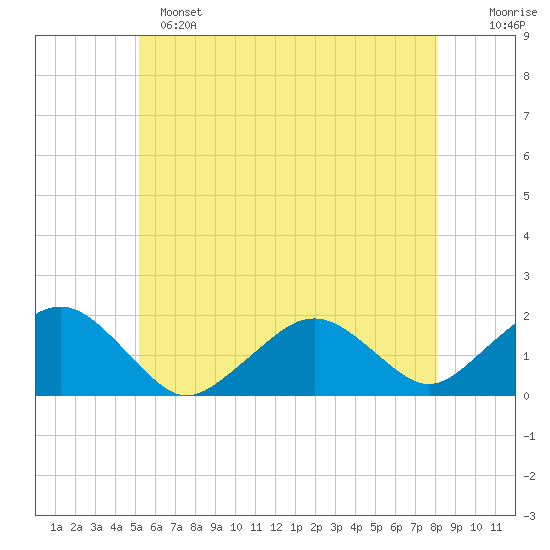 Muskeget Island tide chart for Saturday, May 25, 2024
