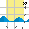 Muskeget Island tide chart for Monday, May 27, 2024