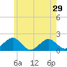 Muskeget Island tide chart for Wednesday, May 29, 2024