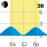 Muskeget Island tide chart for Thursday, May 30, 2024