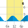 Muskeget Island tide chart for Monday, May 6, 2024
