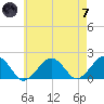 Muskeget Island tide chart for Tuesday, May 7, 2024