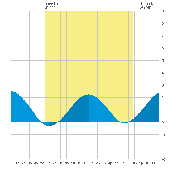 Muskeget Island tide chart for Wednesday, May 8, 2024