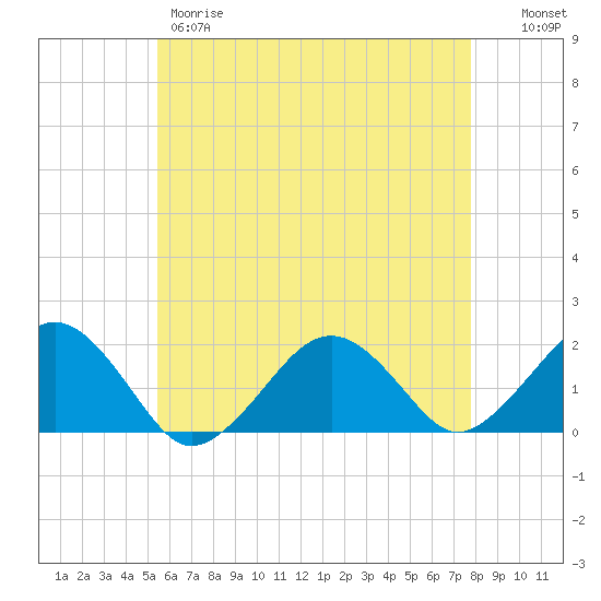 Muskeget Island tide chart for Thursday, May 9, 2024