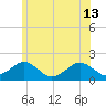 Muskeget Island tide chart for Thursday, June 13, 2024