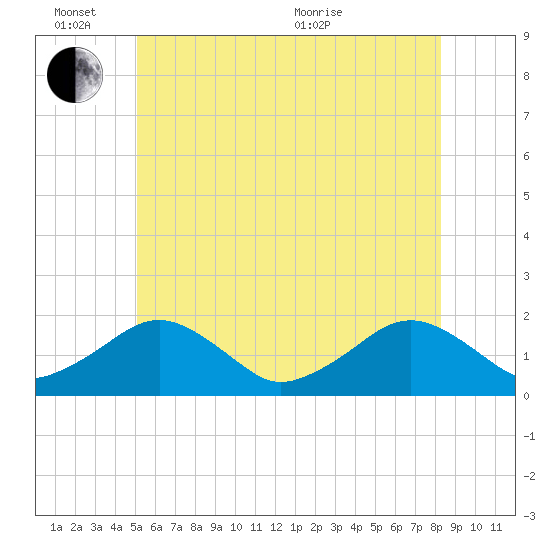 Muskeget Island tide chart for Friday, June 14, 2024