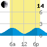 Muskeget Island tide chart for Friday, June 14, 2024
