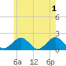 Muskeget Island tide chart for Saturday, June 1, 2024