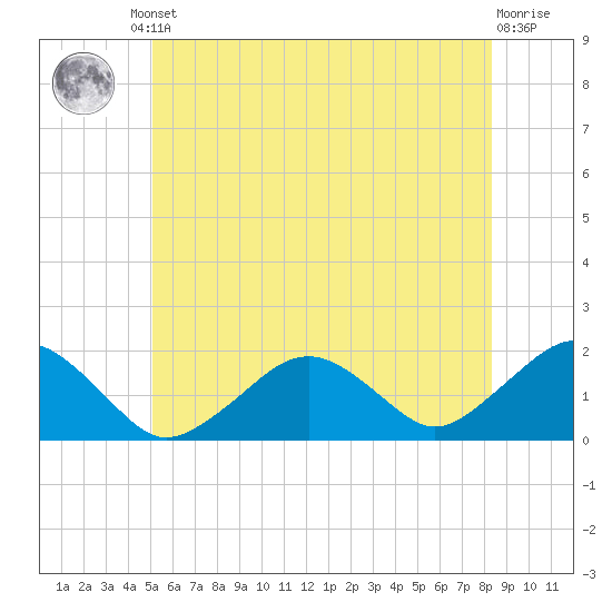 Muskeget Island tide chart for Friday, June 21, 2024