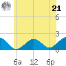 Muskeget Island tide chart for Friday, June 21, 2024