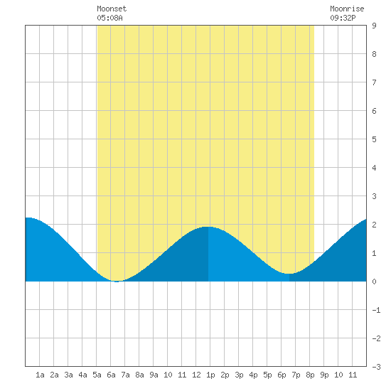 Muskeget Island tide chart for Saturday, June 22, 2024