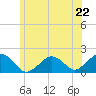 Muskeget Island tide chart for Saturday, June 22, 2024