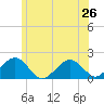 Muskeget Island tide chart for Wednesday, June 26, 2024