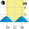 Muskeget Island tide chart for Friday, June 28, 2024