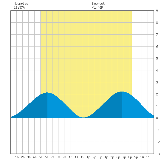 Muskeget Island tide chart for Saturday, June 29, 2024