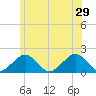 Muskeget Island tide chart for Saturday, June 29, 2024