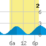 Muskeget Island tide chart for Sunday, June 2, 2024