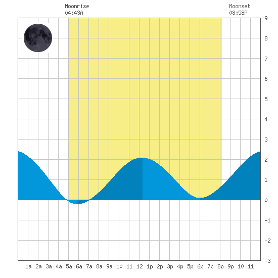 Muskeget Island tide chart for Thursday, June 6, 2024