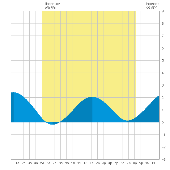 Muskeget Island tide chart for Friday, June 7, 2024