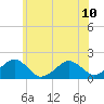 Muskeget Island tide chart for Wednesday, July 10, 2024