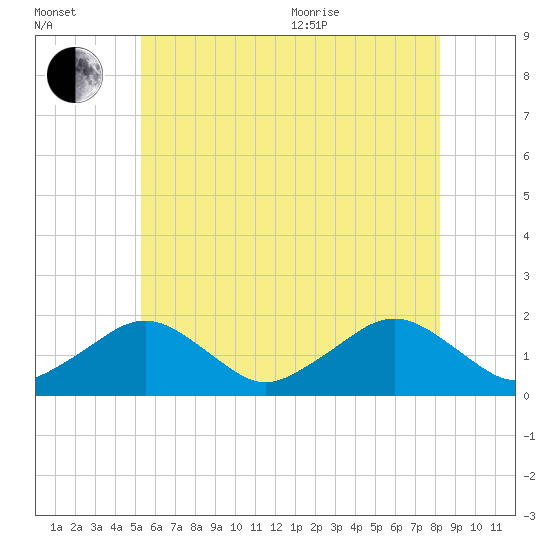 Muskeget Island tide chart for Saturday, July 13, 2024