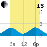 Muskeget Island tide chart for Saturday, July 13, 2024