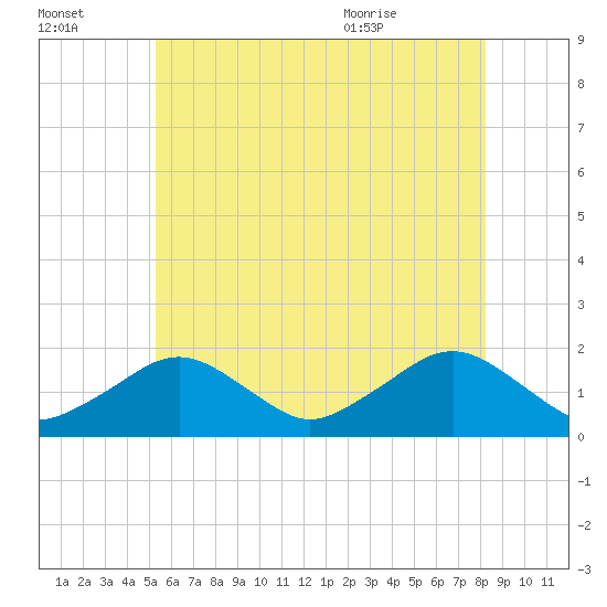 Muskeget Island tide chart for Sunday, July 14, 2024