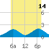 Muskeget Island tide chart for Sunday, July 14, 2024