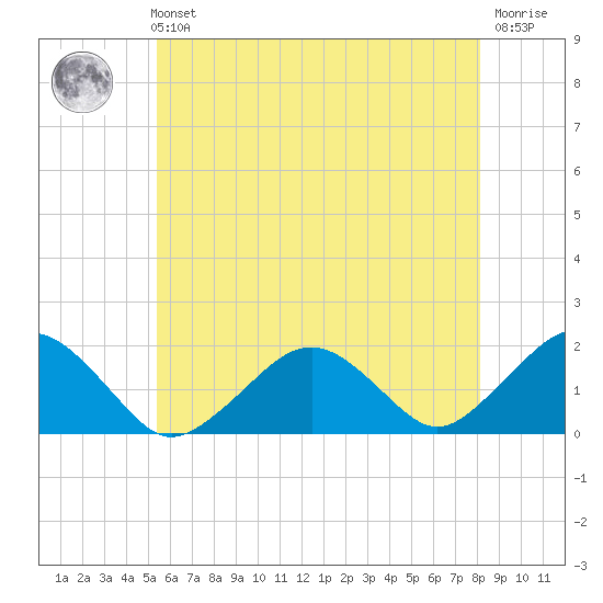 Muskeget Island tide chart for Sunday, July 21, 2024