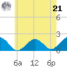 Muskeget Island tide chart for Sunday, July 21, 2024