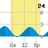 Muskeget Island tide chart for Wednesday, July 24, 2024