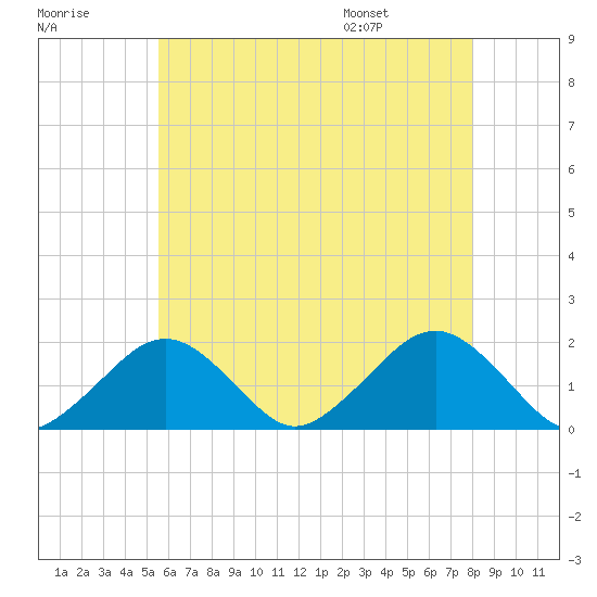 Muskeget Island tide chart for Sunday, July 28, 2024