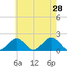 Muskeget Island tide chart for Sunday, July 28, 2024