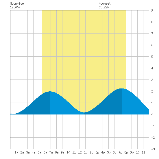 Muskeget Island tide chart for Monday, July 29, 2024