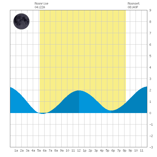 Muskeget Island tide chart for Friday, July 5, 2024
