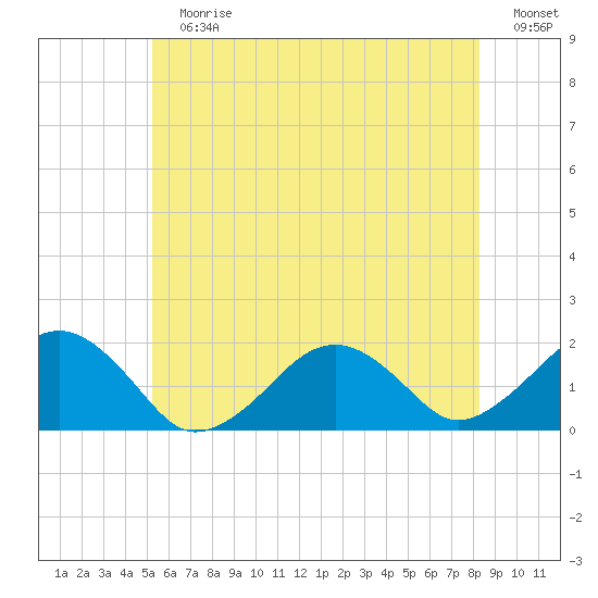 Muskeget Island tide chart for Sunday, July 7, 2024