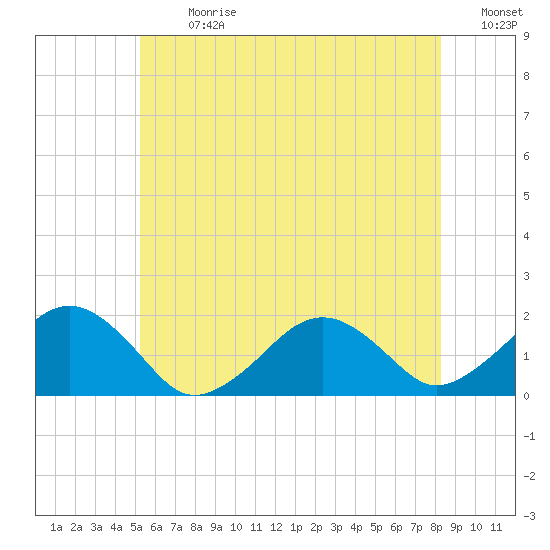 Muskeget Island tide chart for Monday, July 8, 2024