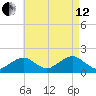 Muskeget Island tide chart for Monday, August 12, 2024