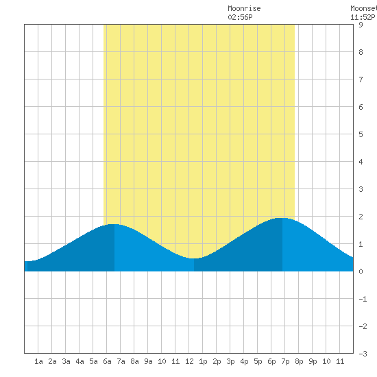 Muskeget Island tide chart for Tuesday, August 13, 2024